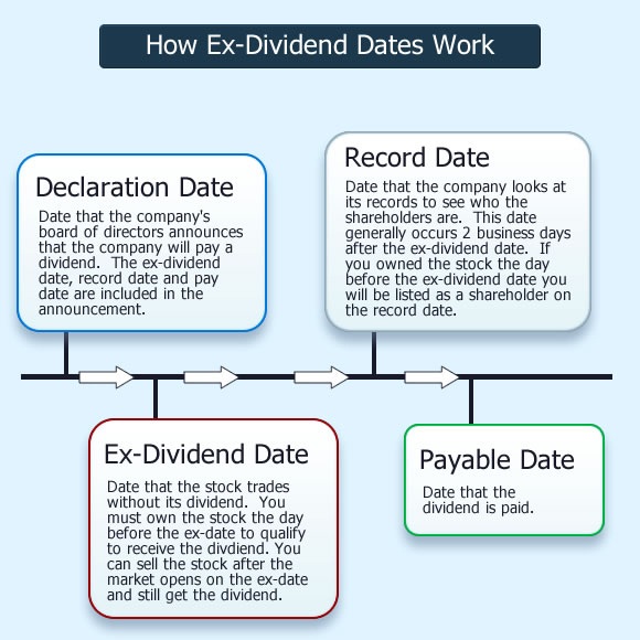 Ex Dividend Date Calendar Dividend Ladder