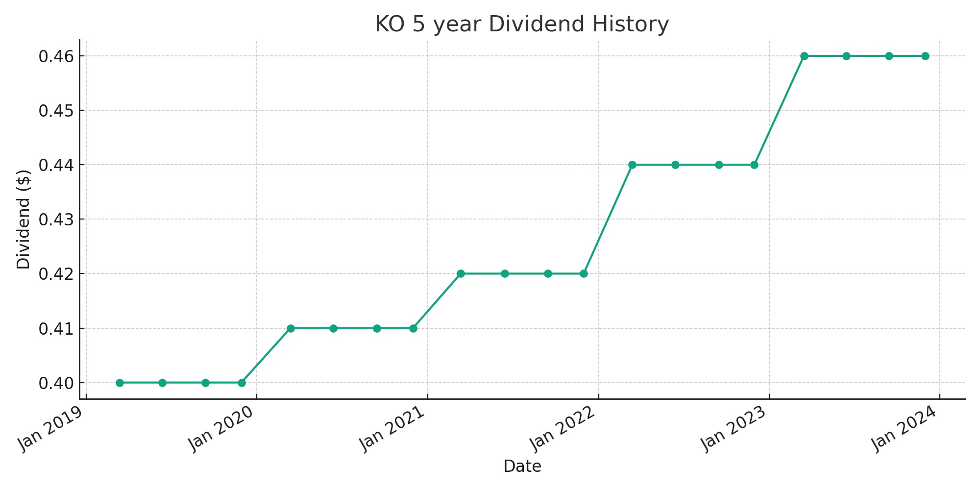 KO 5 year Dividend History Dividend Ladder